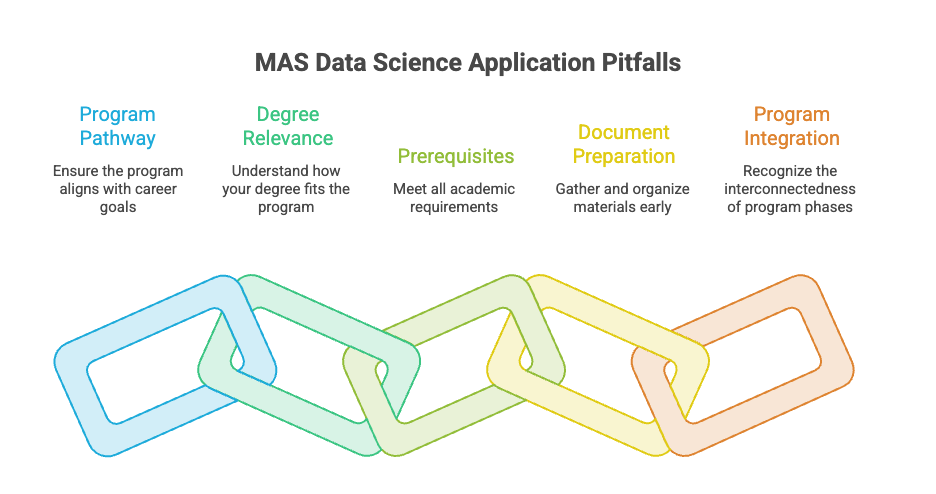 MAS Data Science Application Pitfalls